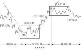 如何正确处理好区域与点位的关系