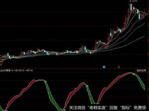 同花顺牛郎去找织女指标公式