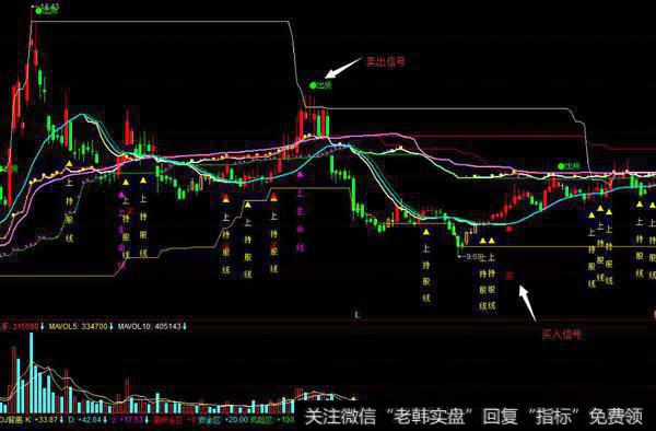 同花顺越简单越有效主图指标公式