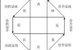 量价关系研判的原则：量能八卦图