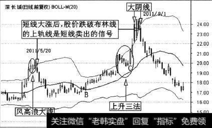深长城(000042)的一段日K线组合布林线分析图