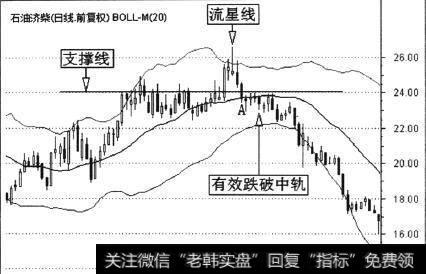 石油济柴(000617)的一段日K线组合布林线分析图