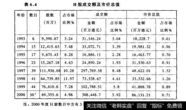 表6.4H股成交额及市价总值