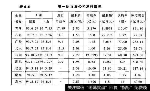 表6.5第一批H股公司发行情况