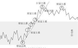 量价关系研判的原则：上升趋势中的量能与操作的关系