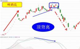 短线技术指标背离法则