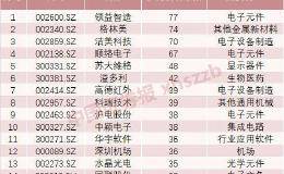 3000点之上机构在干什么？忙调研、忙调仓 这些个股重点关注