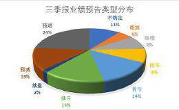 三季度业绩预告透视：96家公司盈利有望翻番