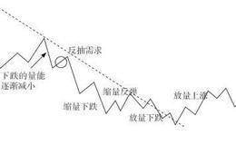 量价关系研判的原则：上升趋势中的量能与操作的关系