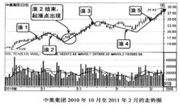 买在利用浪2调整寻找起涨点的技巧