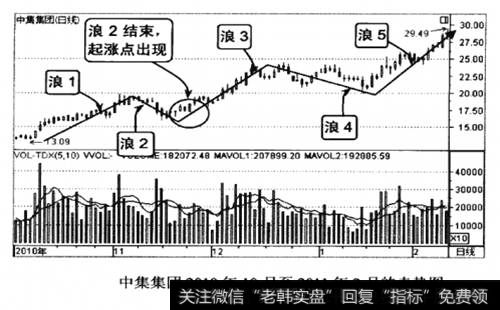 中集集团2010年10月至2011年2月的走势图