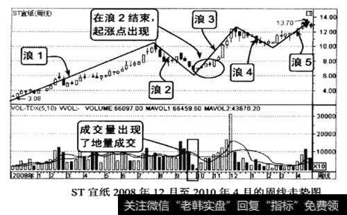 ST宜纸2008年12月至2010年4月的周线走势图