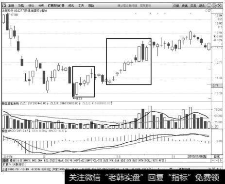 友阿股份（002277）2015年8月19日～2015年11月16日日K线上的走势图