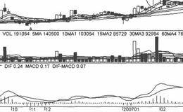 成交量技术，均线技术以及实战买入策略的现象