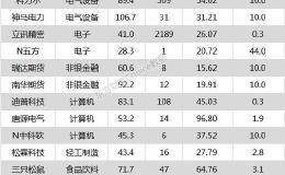 沪指失守3000点 科力尔、万孚生物等13只个股盘中股价创历史新高
