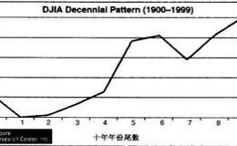 何时才是股市的最佳时机？