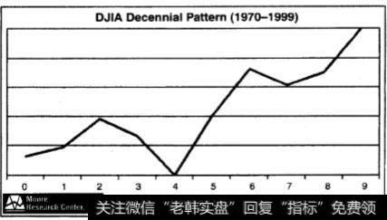 何时才是股市的最佳时机？