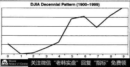 何时才是股市的最佳时机？