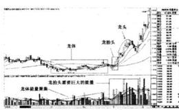 如何理解在股价走势里的“龙抬头”？