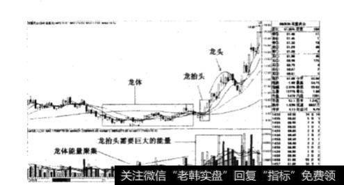 如何理解在股价走势里的“龙抬头”？