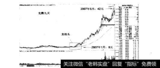 如何理解在股价走势里的“龙抬头”？