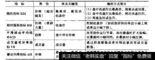 技术指标的骗钱以及防骗技巧有哪些？