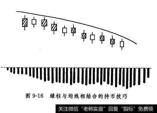 绿柱与均线相结合的持币技巧