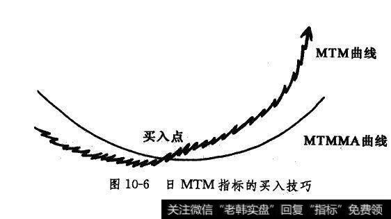 日MTM指标的买入技巧