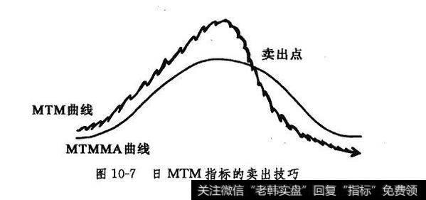 日MTM指标的卖出技巧