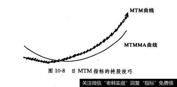 日MTM指标的持股技巧