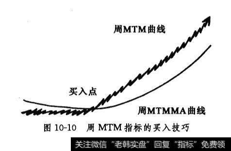 周MTM指标的买入技巧