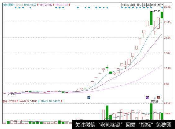 海伦哲（300201）的日K线走势图