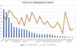 主力资金净流出近600亿创新高 TMT行业占比逾四成