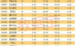 今年机构预测净利增速超20%、市盈率不足10倍、股息率超4%的股票 仅19只