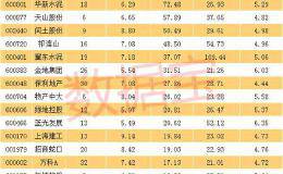 今年机构预测净利增速超20%、市盈率不足10倍、股息率超4%的股票 仅19只