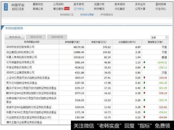 持有<a href='/gpcjwtjd/91989.html'>中国平安股票</a>的前十六大基金和机构，排名第三是一家保险公司