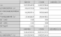 白马股苏泊尔刹车：4年股价涨7倍 上半年营收仅增1成