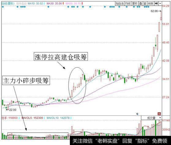 涨停拉升建仓吸筹的方法