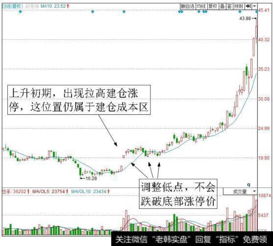 该股在连续多日下跌企稳后，出现拉高建仓型涨停