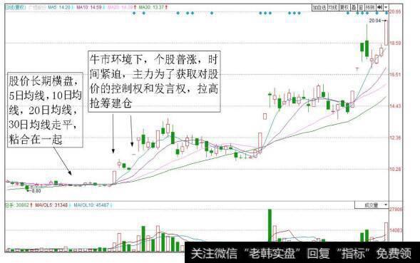 涨停来拉高建仓，吃进大量廉价筹码