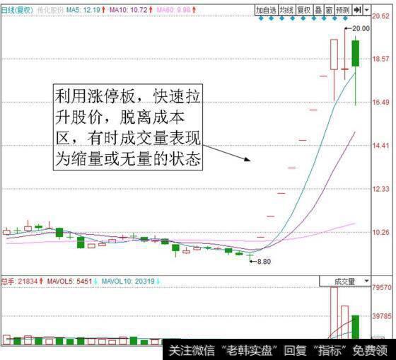 迅速拉高脱离成本区