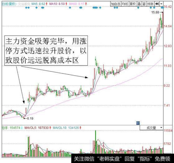 交运股份(600676)的日K线走势图