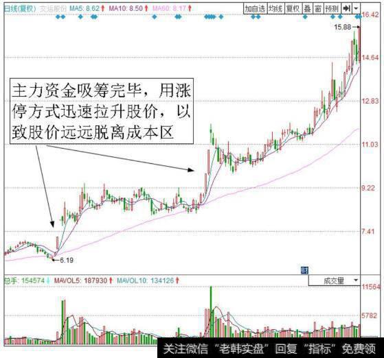 交运股份（600676）的日K线走势图