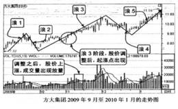 如何借助浪3的主升浪找起涨点？