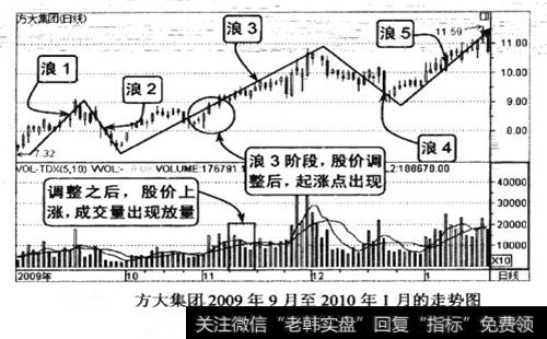 方大集团2009年9月至2010年1月的走势图