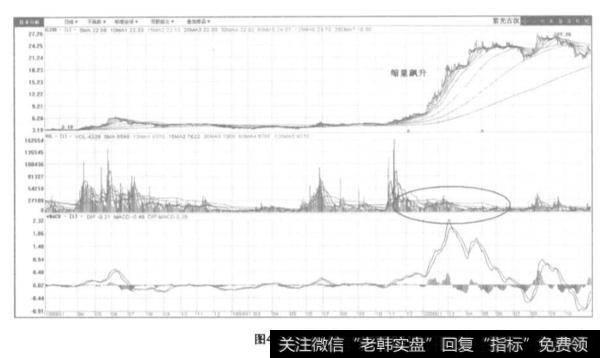 涨速惊人、涨幅巨大,还都以<a href='/dingdawei/288120.html'>缩量上涨</a>为主有哪些?