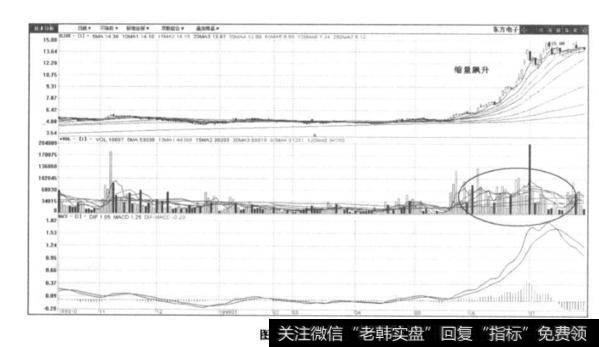 涨速惊人、涨幅巨大，还都以缩量上涨为主有哪些？