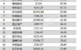 两市两融余额增加7.61亿元 重庆燃气融资余额增幅达151.64%