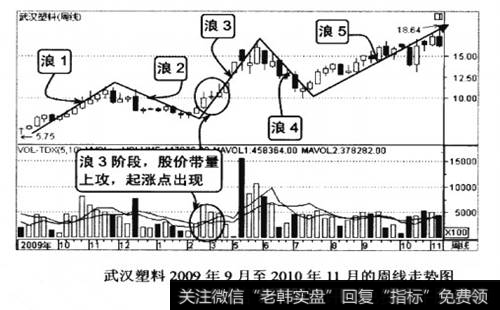 武汉塑料2009年9月至2010年11月的周线走势图