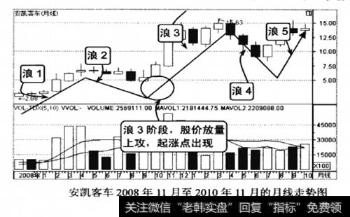 安凯客车2008年11月至2010年11月的月线走势图